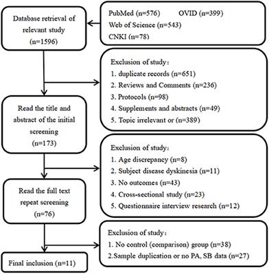 Effects of Family Intervention on Physical Activity and Sedentary Behavior in Children Aged 2.5–12 Years: A Meta-Analysis